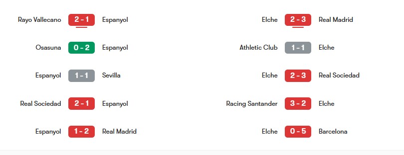 Phong độ gần nhất của Espanyol vs Elche | Keolive