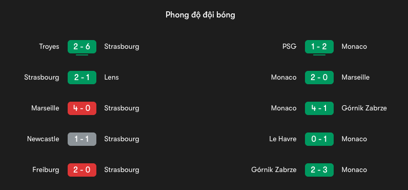 Phong độ gần đây của Strasbourg vs Monaco | Keolive