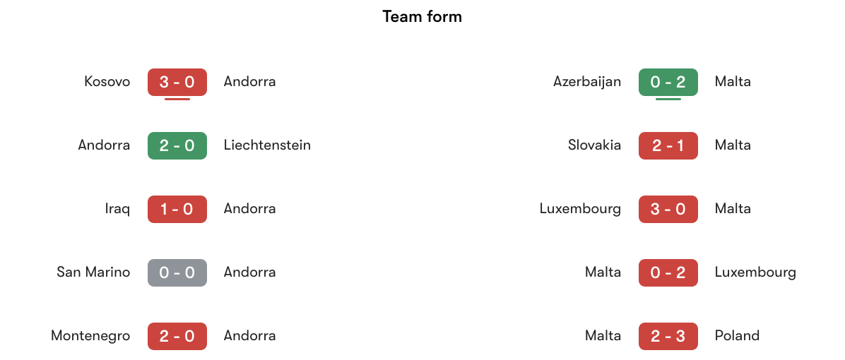 Phong độ gần nhất Andorra vs Malta | Keolive