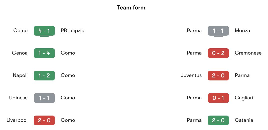 Phong độ gần nhất Como vs Parma | Keolive