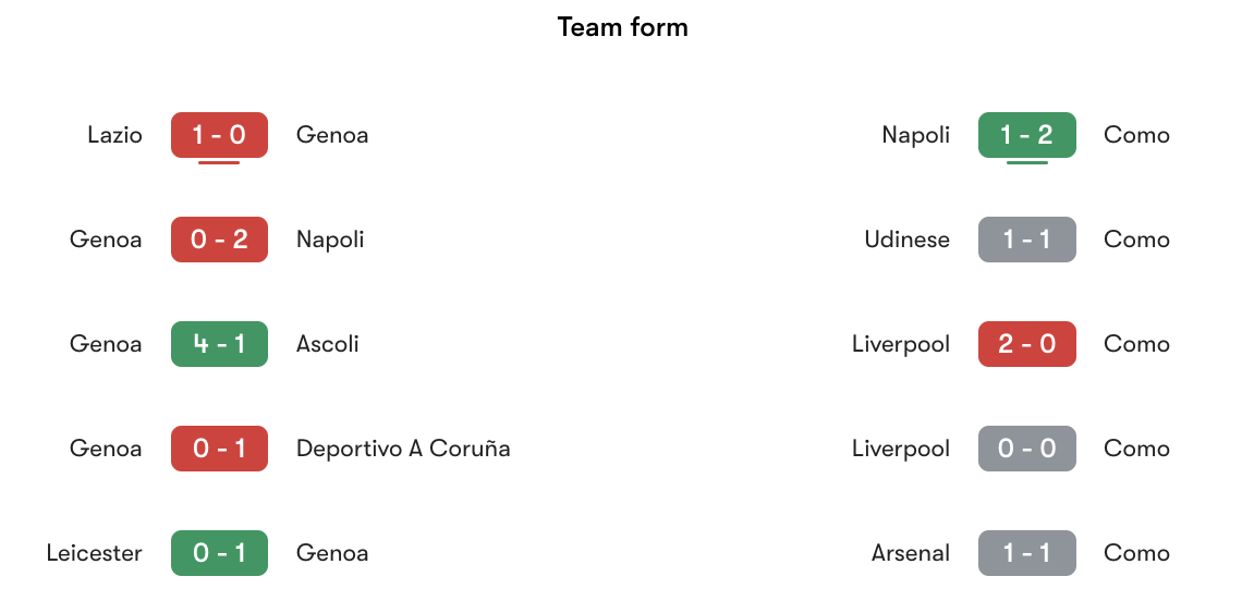 Phong độ gần nhất Genoa vs Como | Keolive