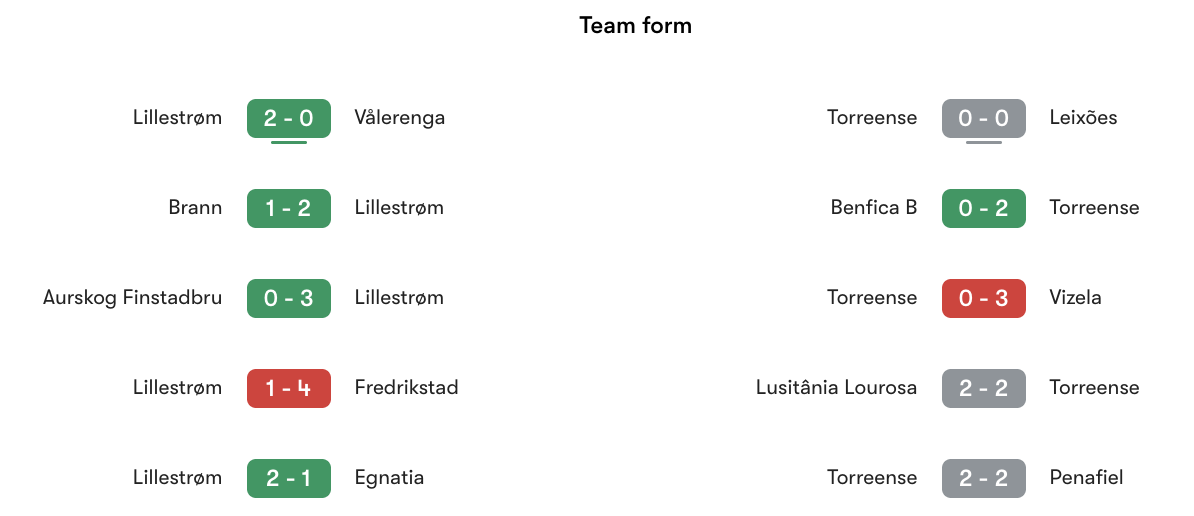 Phong độ gần nhất Lillestrøm vs Torreense | Keolive