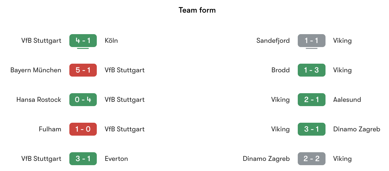 Phong độ gần nhất VfB Stuttgart vs Viking | Keolive