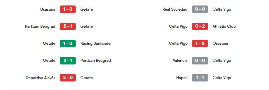 Phong độ gần nhất của Getafe vs Celta Vigo | Keolive