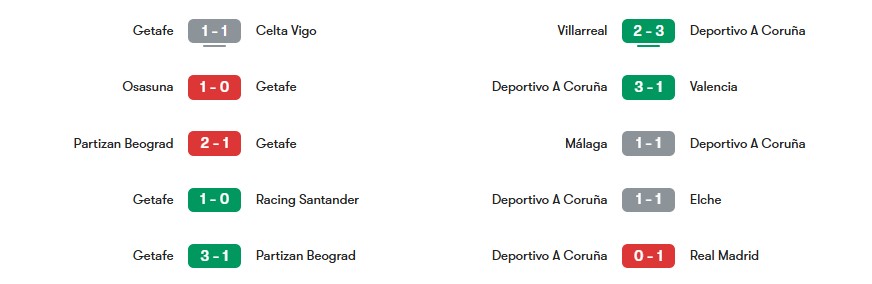 Phong độ gần nhất của Getafe vs Deportivo La Coruna  | Keolive