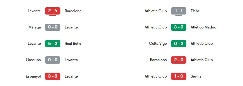 Phong độ gần nhất của Levante vs Athletic Club | Keolive
