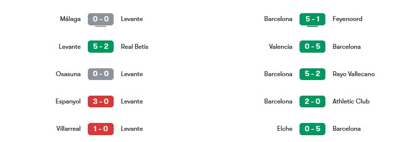 Phong độ gần nhất của Levante vs Barcelona | Keolive