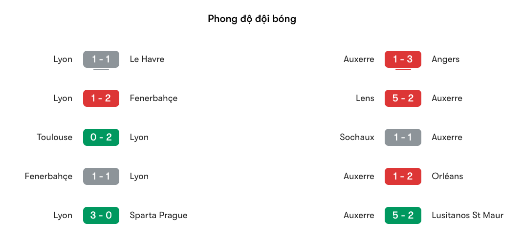 Phong độ gần nhất của Lyon vs Auxerre | Keolive