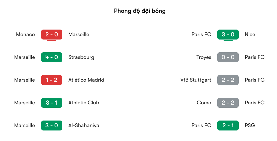 Phong độ gần đây của Marseille vs Paris FC | Keolive