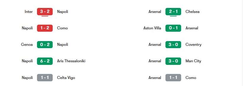 Phong độ gần nhất của Napoli vs Arsenal | Keolive