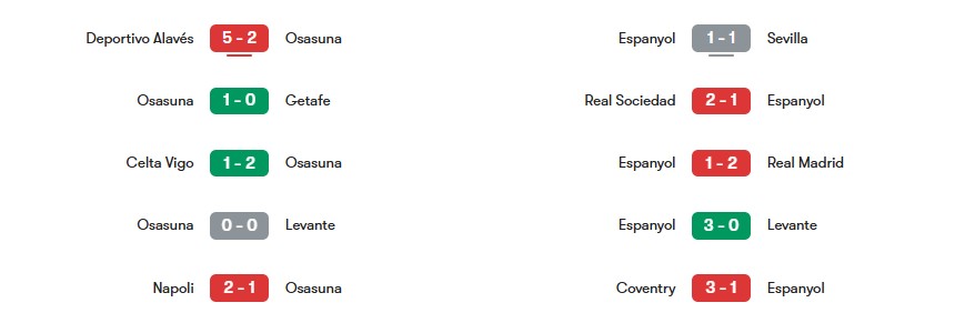 Phong độ gần nhất của Osasuna vs Espanyol | Keolive