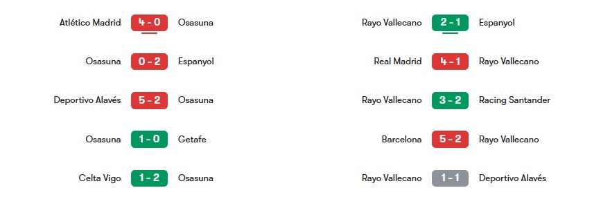 Phong độ gần nhất Osasuna vs Rayo Vallecano | Keolive