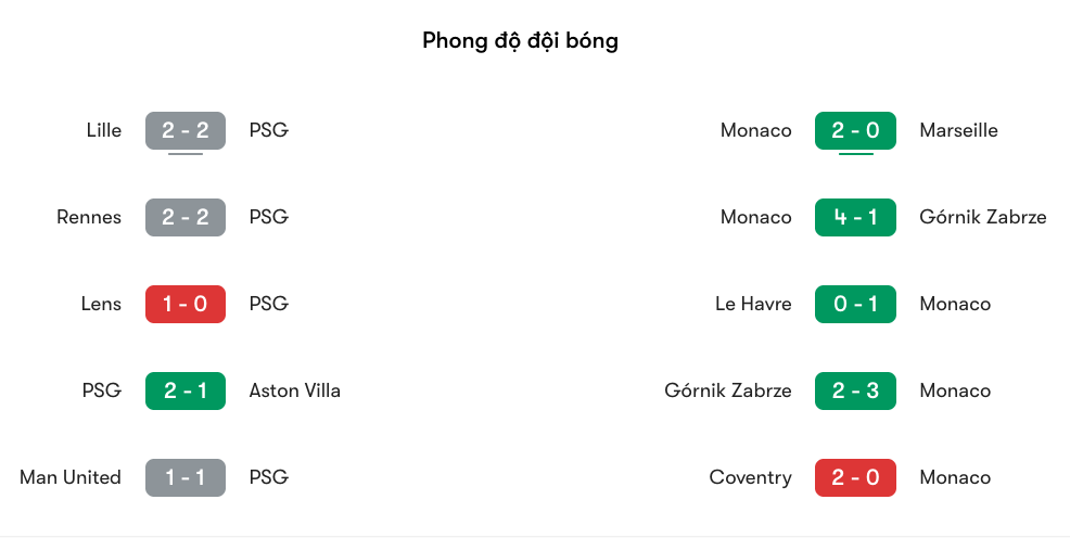 Phong độ gần đây của PSG vs Monaco | Keolive