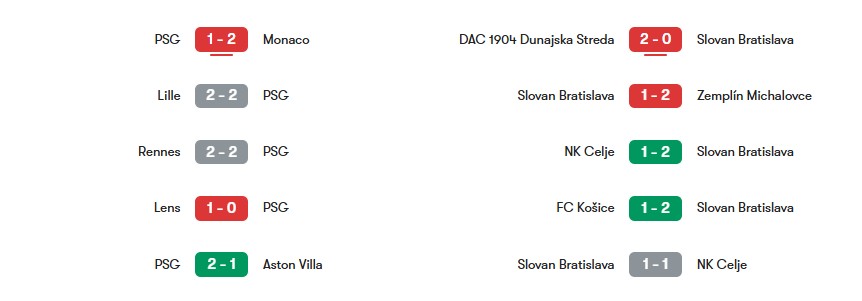 Phong độ gần nhất của PSG vs Slovan Bratislava | Keolive