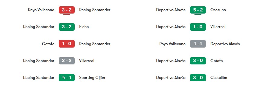 Phong độ gần nhất của Racing Santander vs Deportivo Alavés | Keolive