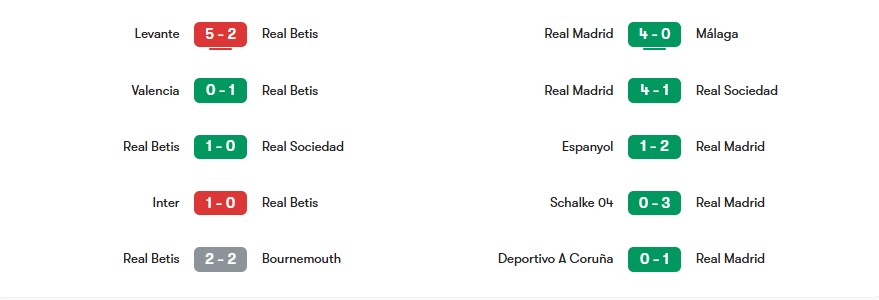 Phong độ gần nhất của Real Betis vs Real Madrid | Keolive