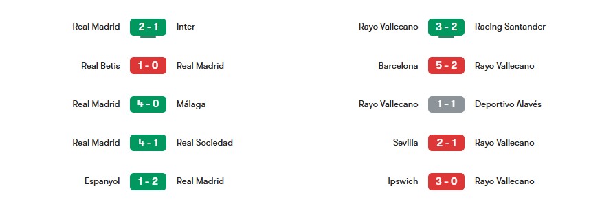 Phong độ gần nhất của Real Madrid vs Rayo Vallecano | Keolive
