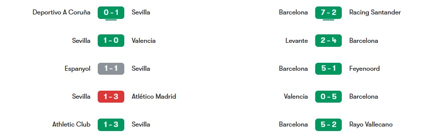 Phong độ gần nhất của Sevilla vs Barcelona | Keolive