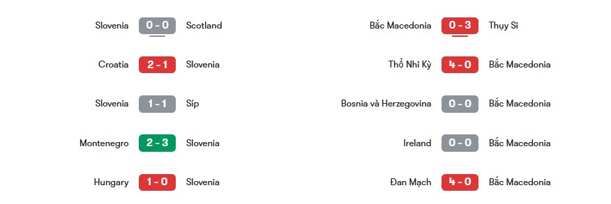 Phong độ gần nhất của Slovenia vs Bắc Macedonia | Keolive