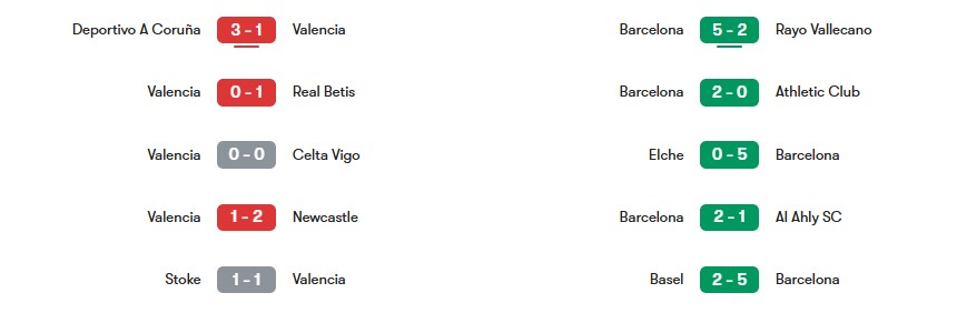 Phong độ gần nhất của Valencia vs Barcelona | Keolive