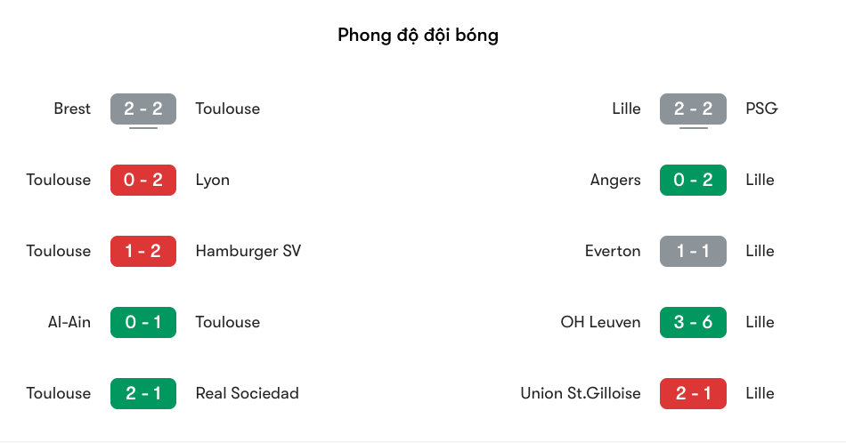 Phong độ gần đây của Toulouse vs Lille | Keolive