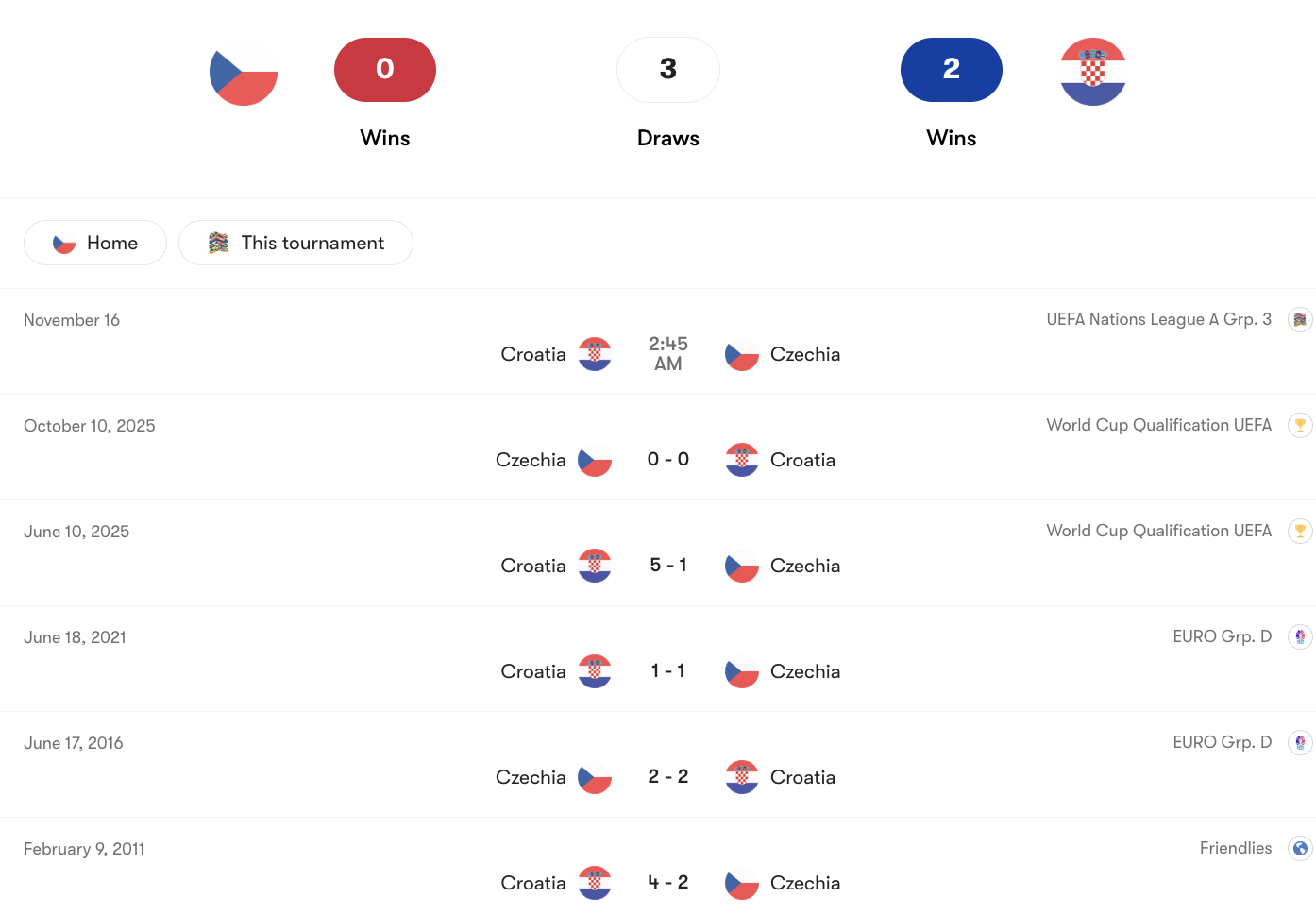 Thành tích đối đầu CH Séc vs Croatia | Keolive