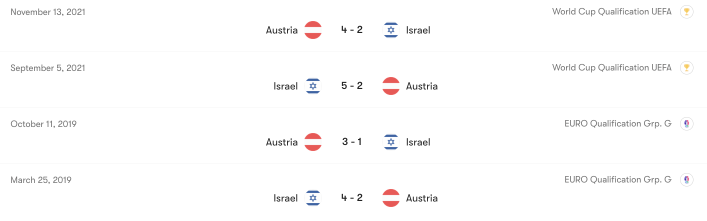 Thành tích đối đầu giữa Áo vs Israel | Keolive