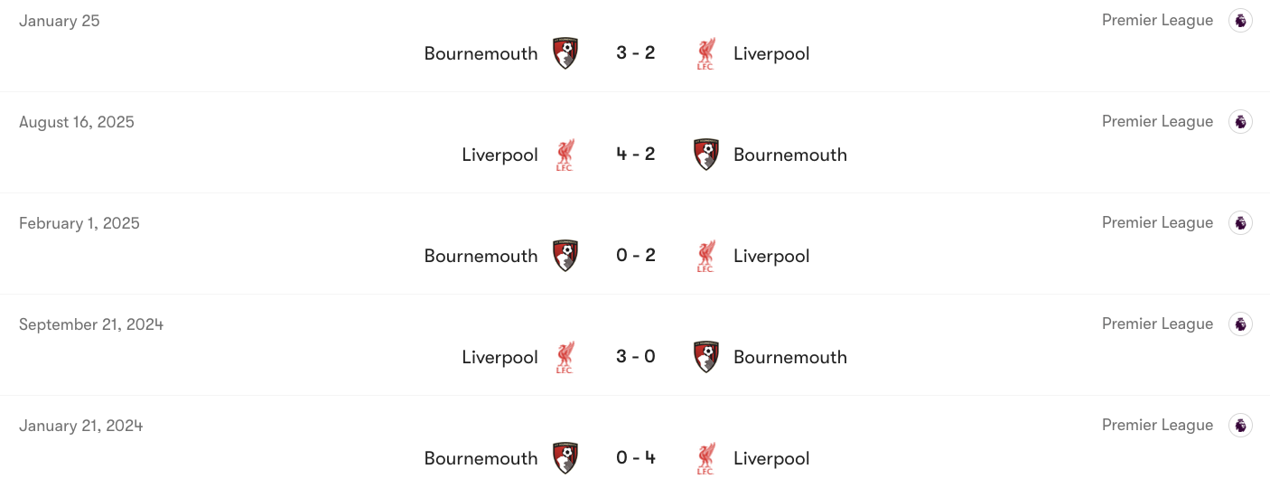 Thành tích đối đầu giữa Bournemouth vs Liverpool | Keolive