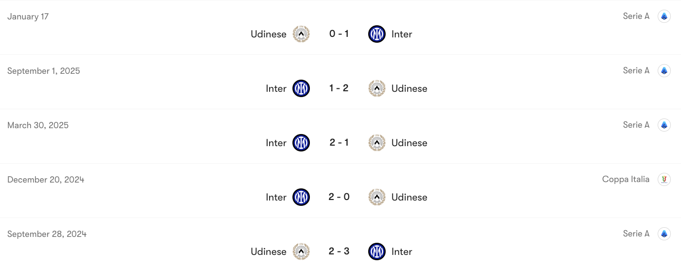 Thành tích đối đầu Inter vs Udinese | Keolive