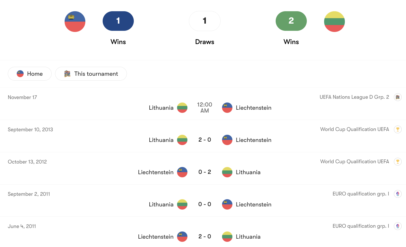 Thành tích đối đầu Liechtenstein vs Lithuania | Keolive