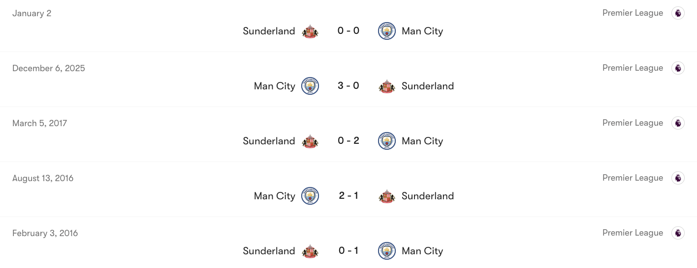 Thành tích đối đầu giữa Man City vs Sunderland | Keolive