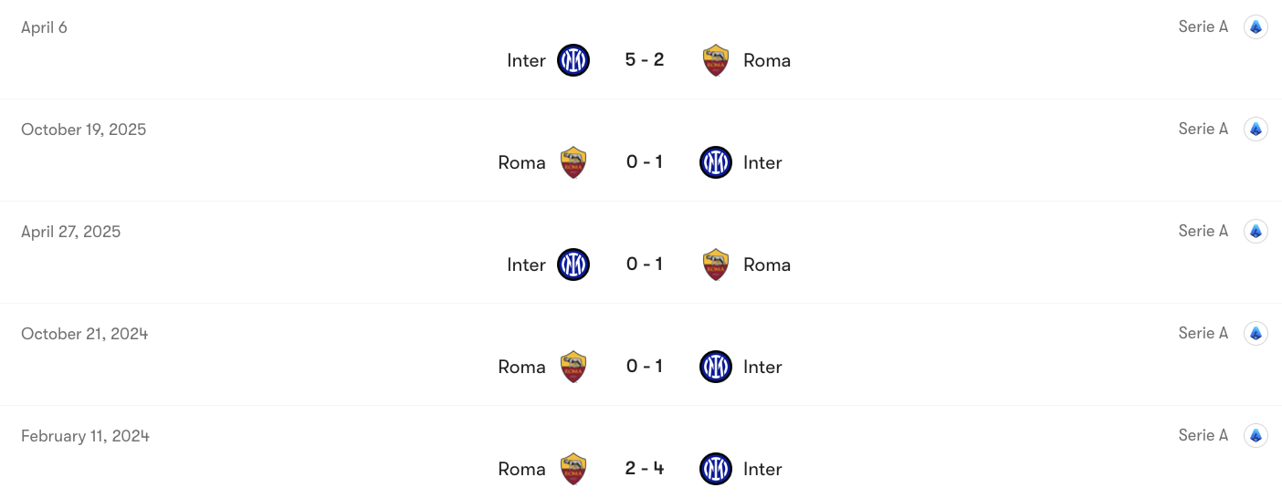 Thành tích đối đầu Roma vs Inter | Keolive