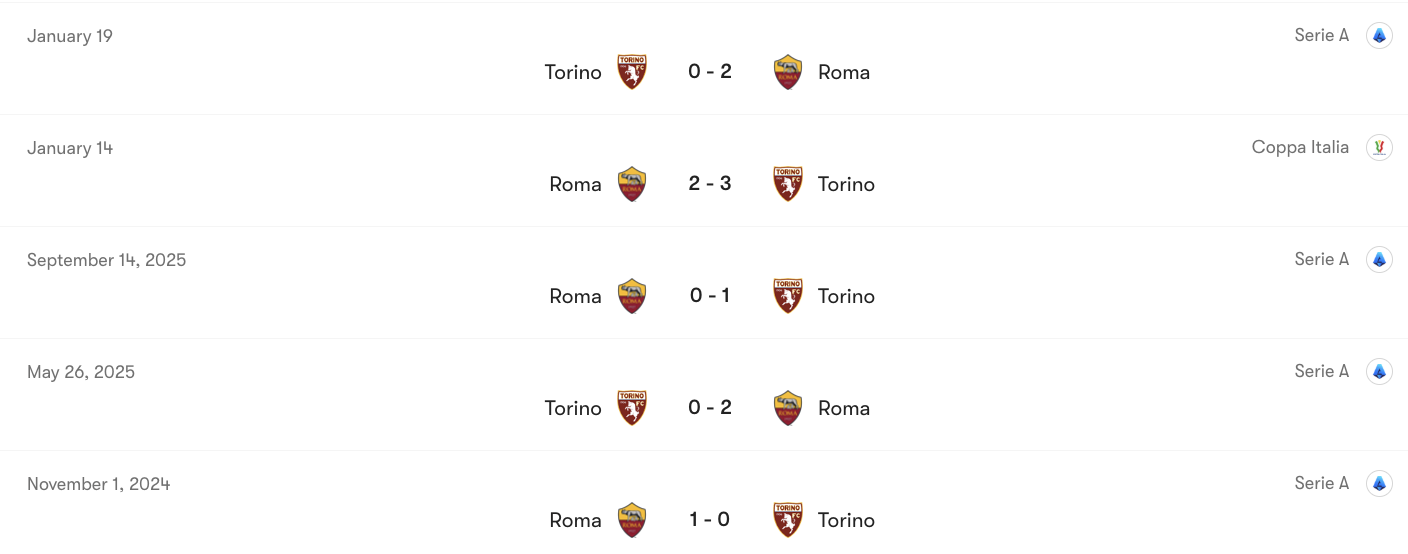 Thành tích đối đầu Torino vs Roma | Keolive