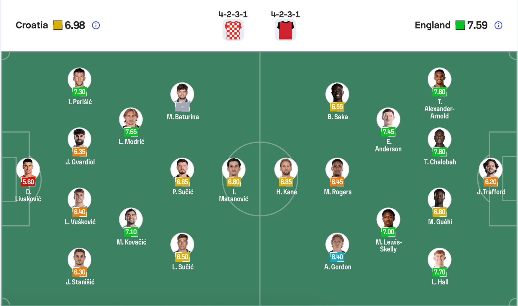 Đội hình dự kiến Croatia vs Anh | Keolive