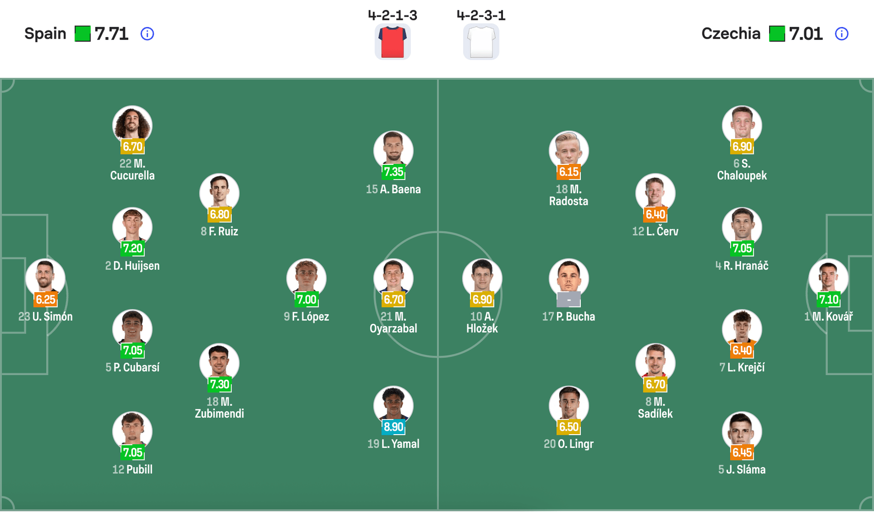 Đội hình dự kiến Tây Ban Nha vs CH Séc | Keolive