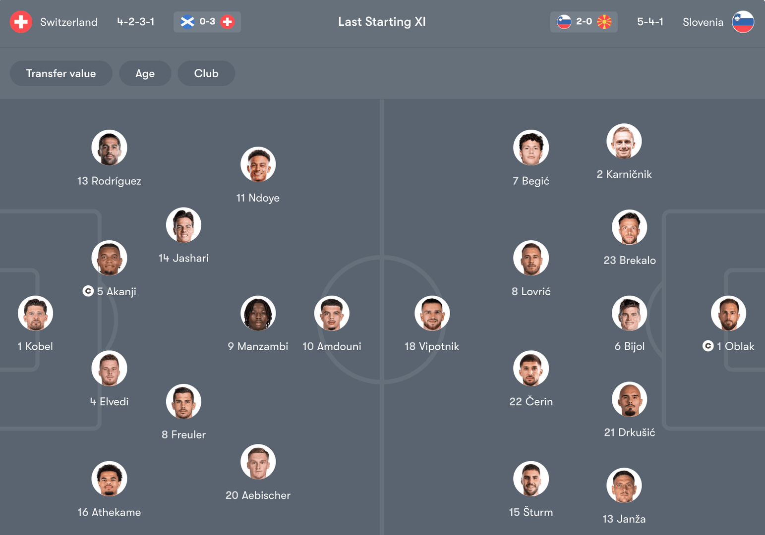 Đội hình dự kiến giữa Thuỵ Sĩ vs Slovenia | Keolive