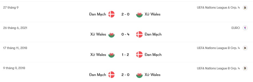 Thành tích đối đầu Wales vs Đan Mạch | Keolive