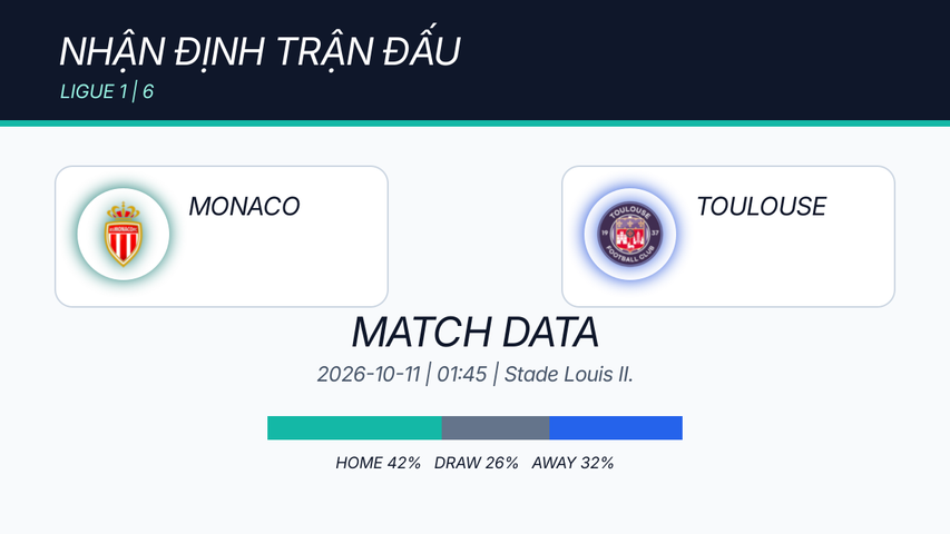 Nhận định Monaco vs Toulouse, 01h45 ngày 11/10: Sân nhà là điểm tựa của Monaco