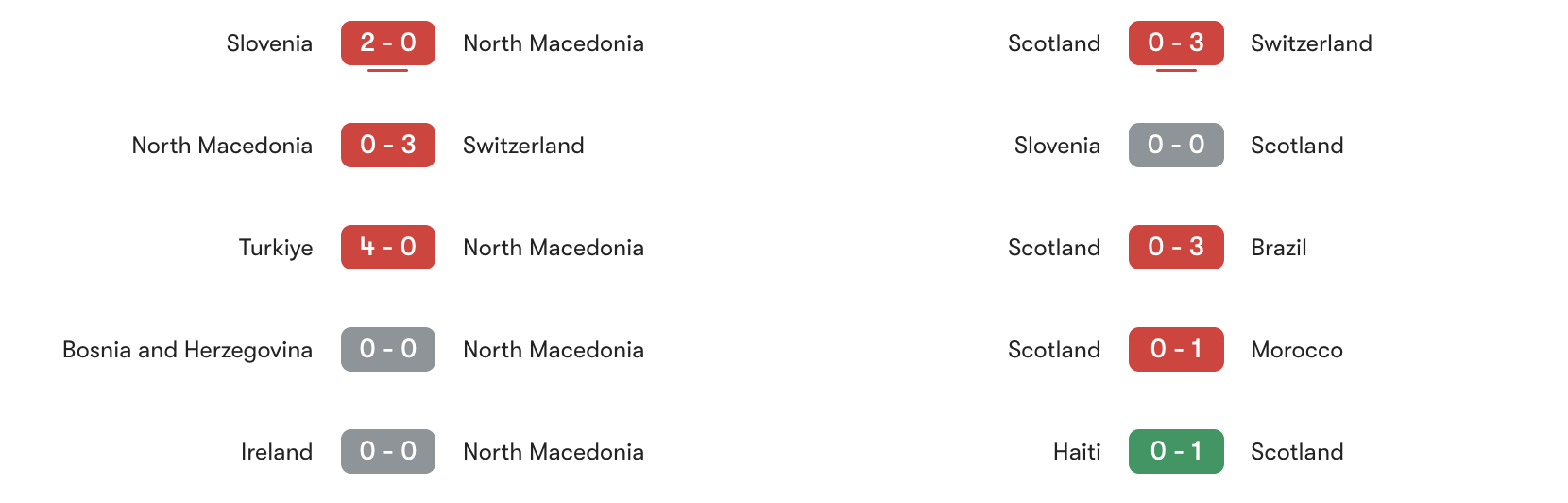 Phong độ 5 trận gần đây Bắc Macedonia vs Scotland | Keolive