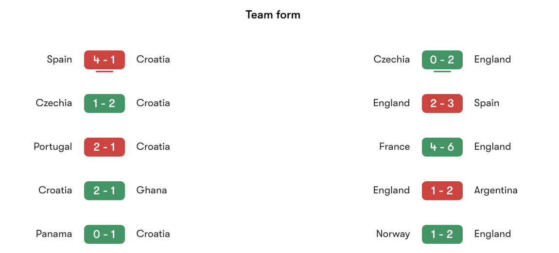 Phong độ gần nhất Croatia vs Anh | Keolive