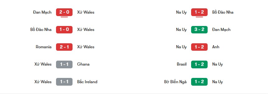 Phong độ gần nhất của Wales vs Na Uy | Keolive