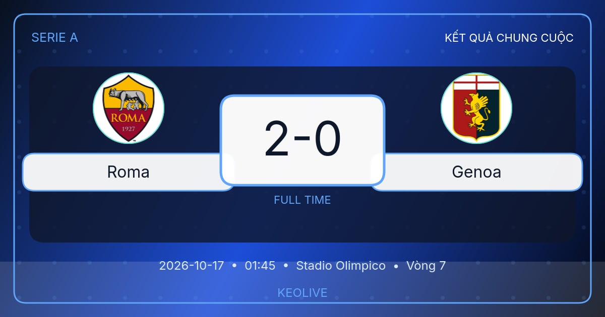 Hình ảnh cho bài Kết quả bóng đá Roma 2-0 Genoa: hiệp hai định đoạt trận đấu