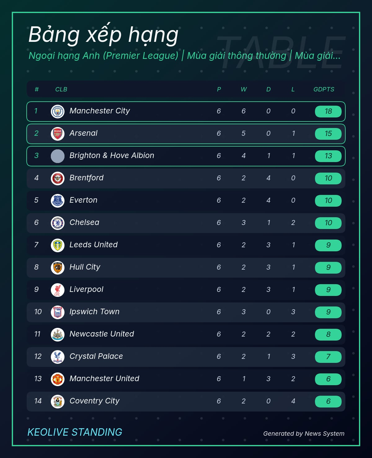 Hình ảnh cho bài Man City nắm ngôi đầu Bảng xếp hạng Ngoại hạng Anh vòng 6