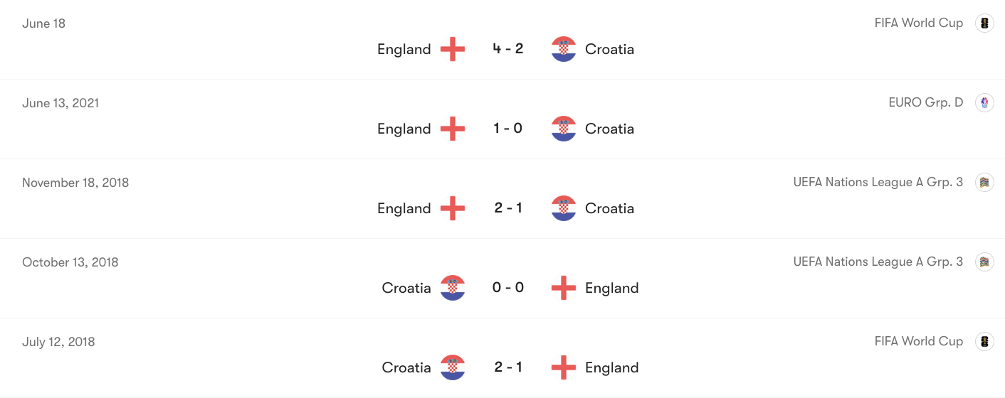 Thành tích đối đầu Croatia vs Anh | Keolive