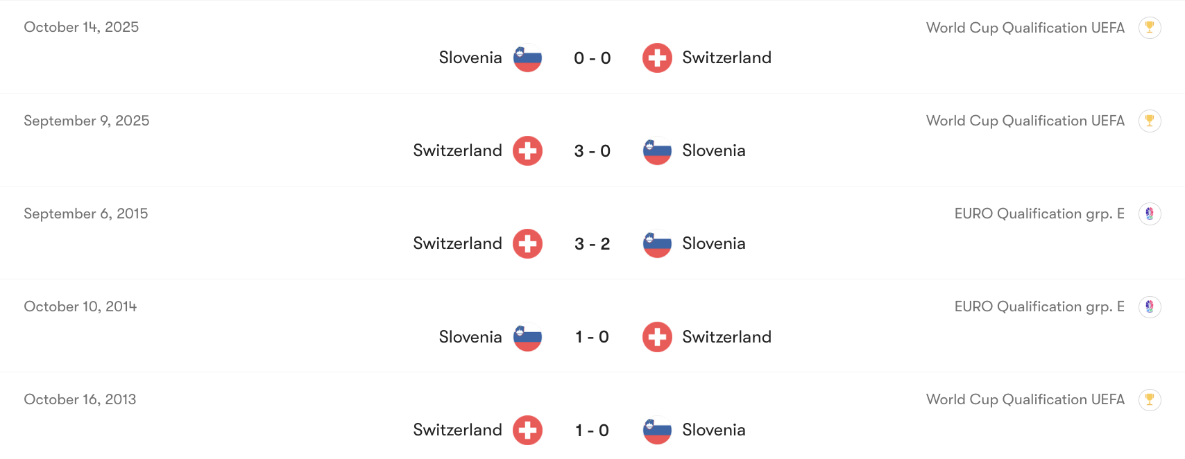 Thành tích đối đầu giữa Thuỵ Sĩ vs Slovenia | Keolive