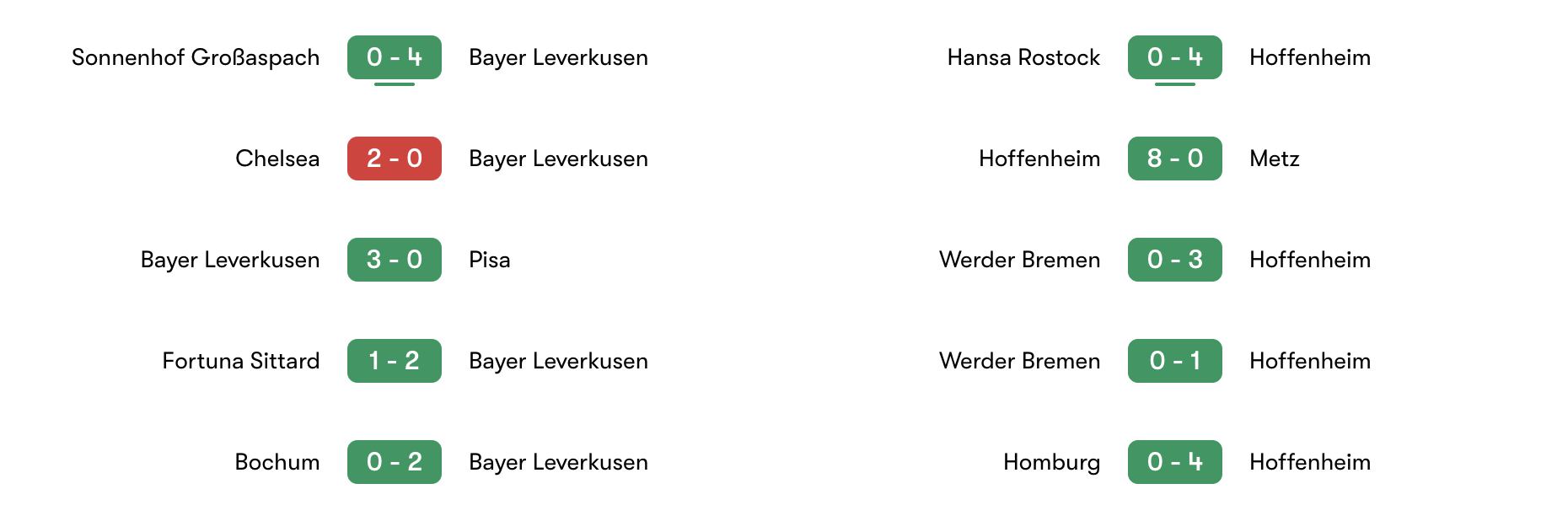 Phong độ 5 trận gần đây Bayer Leverkusen vs Hoffenheim | Keolive