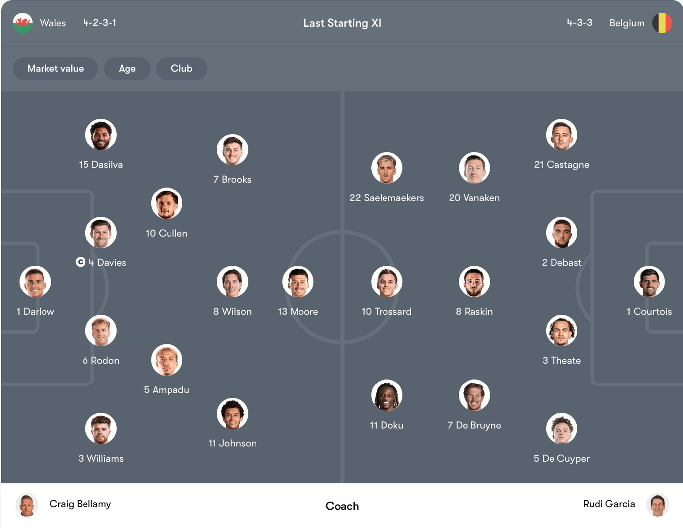 Đội hình dự kiến Xứ Wales vs Bỉ | Keolive