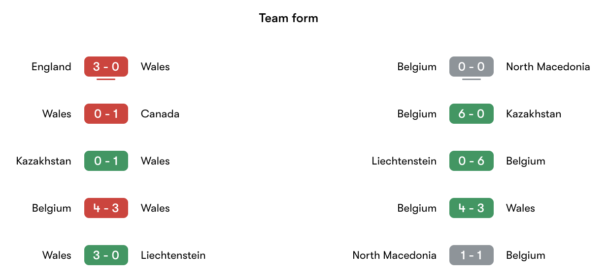 Phong độ gần nhất Xứ Wales vs Bỉ | Keolive