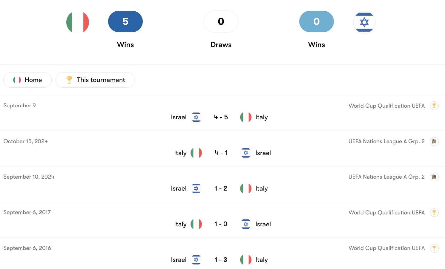 Thành tích đối đầu Ý vs Israel | Keolive