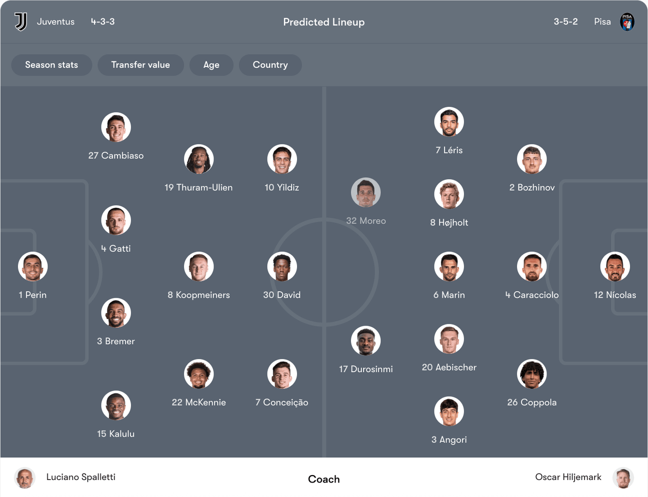 Đội hình dự kiến Juventus vs Pisa | Keolive